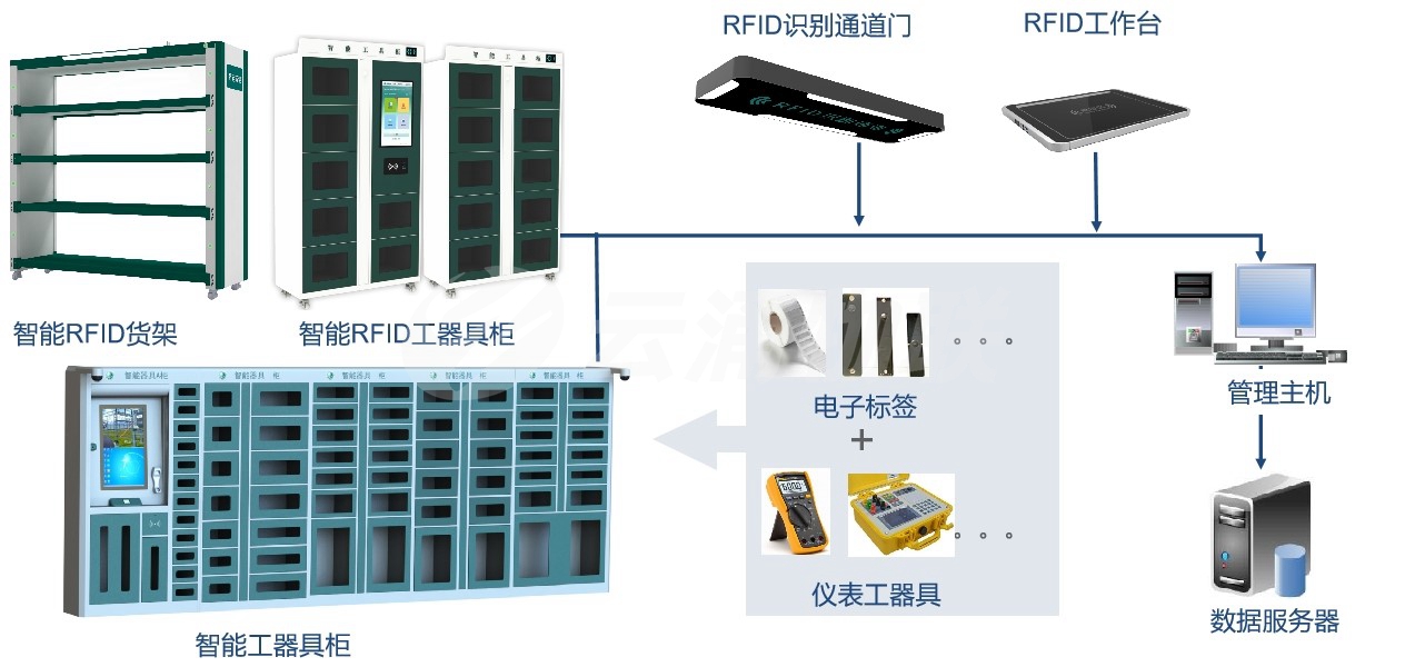 仪表工器具管理解决方案